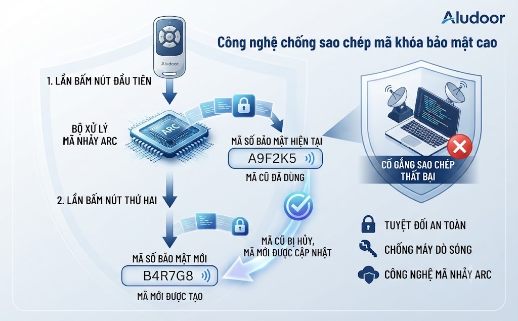 Cong nghe chong sao chep ma khoa bao mat cao